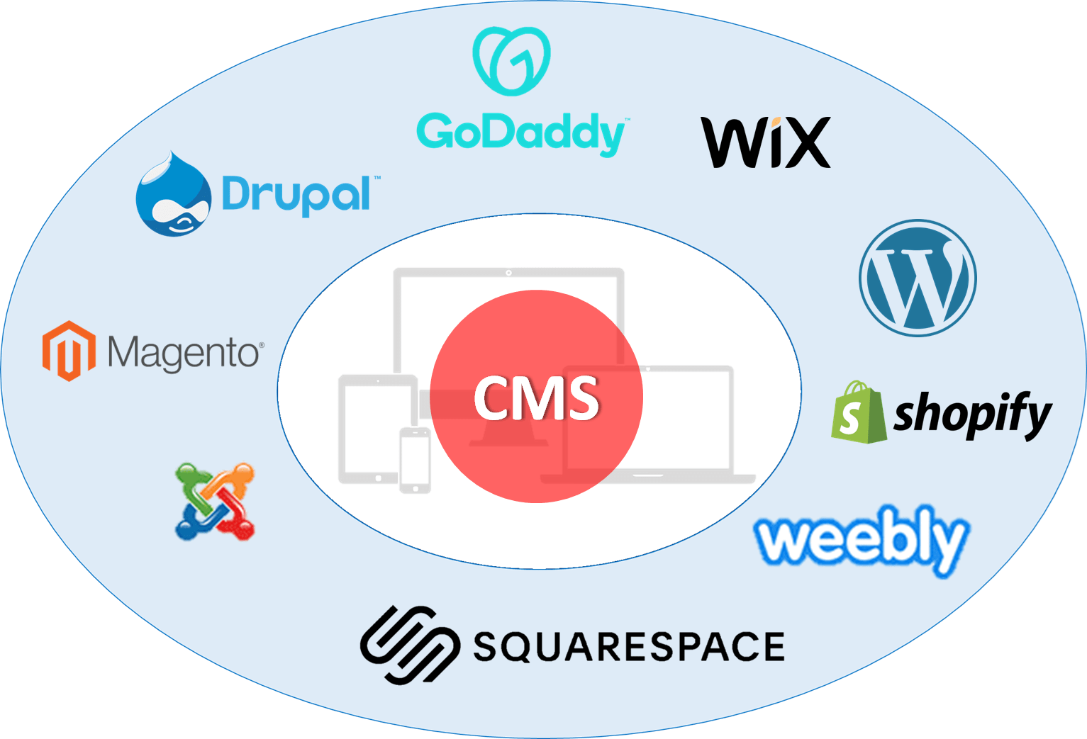 7 steps to select best CMS tool for your website project